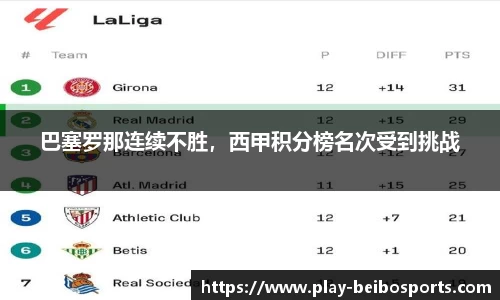 巴塞罗那连续不胜，西甲积分榜名次受到挑战